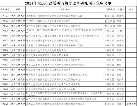 2019.6重庆市教改项目立项2